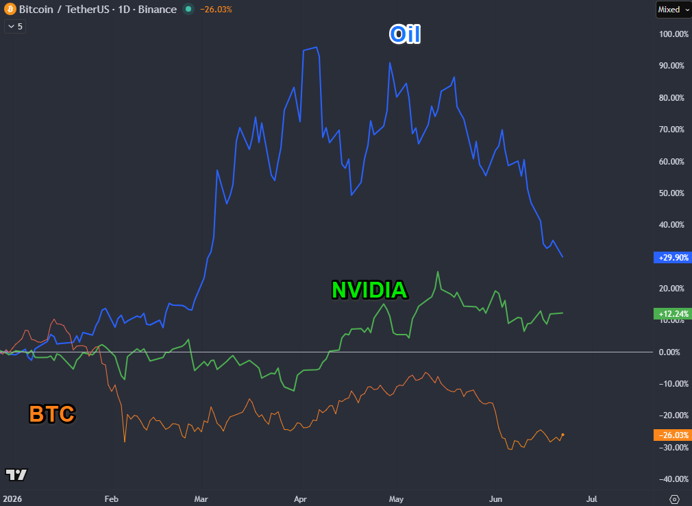 BTC vs NVIDIA vs WTI crude YTD chart