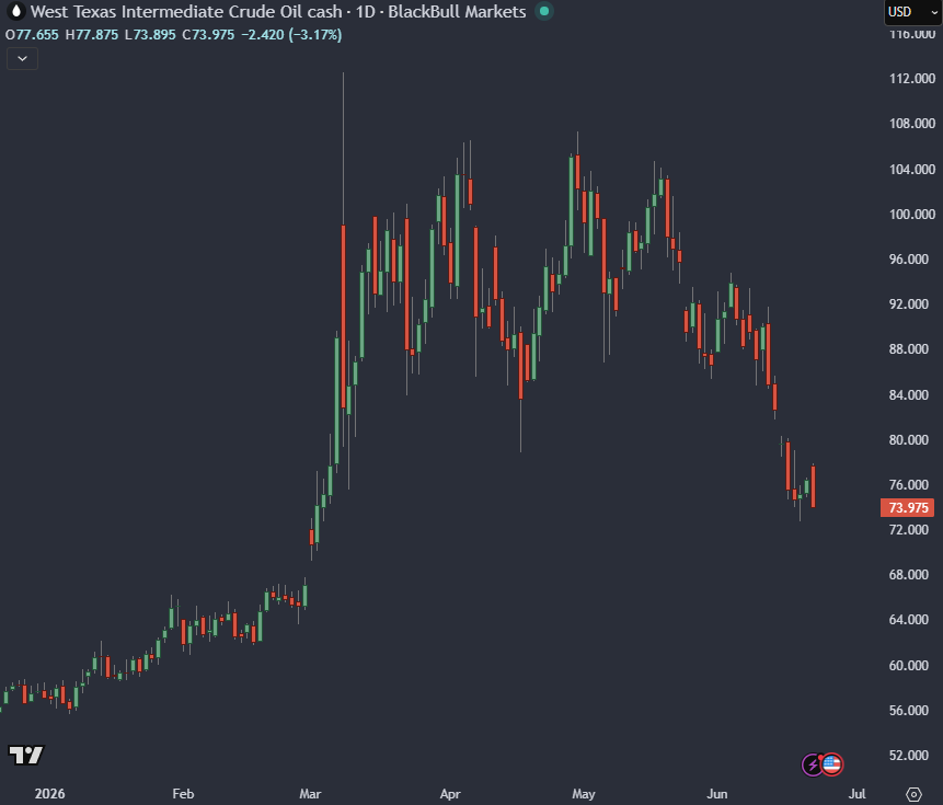 WTI crude oil year-to-date chart