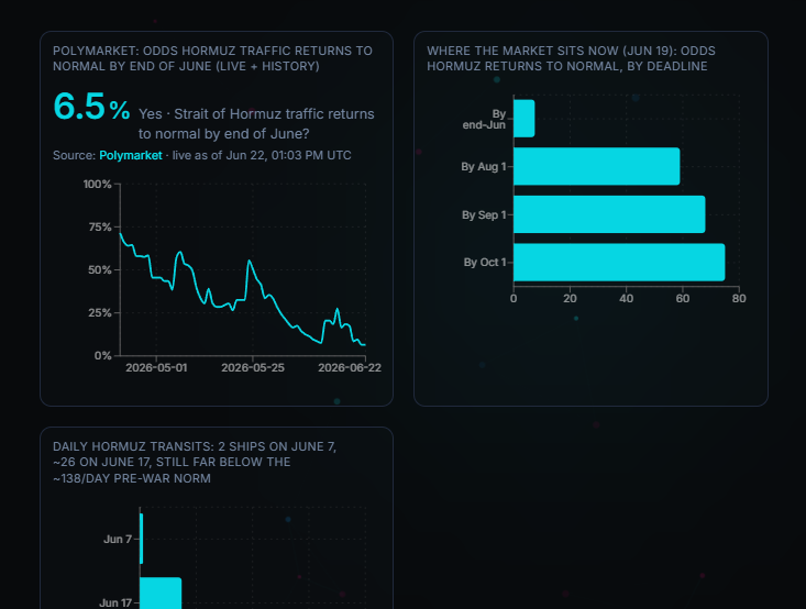 Korra Hormuz traffic prediction market analysis
