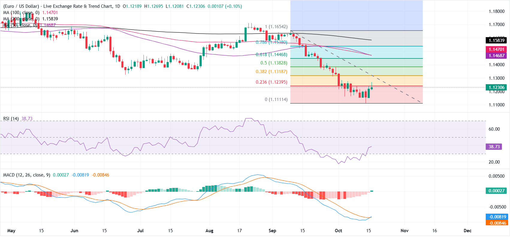 EUR/USD chart