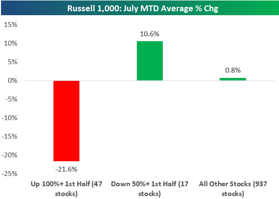 100 Percent Gainers vs 50 Percent Decliners