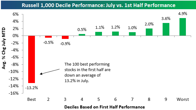 Decile Performance