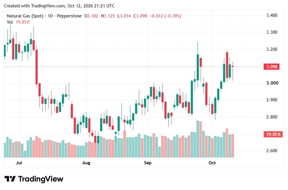 Natural Gas Price (NATGAS) — Chart