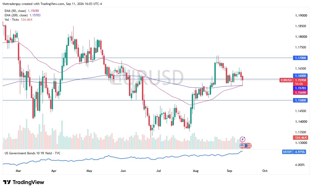 EUR/USD Price Chart