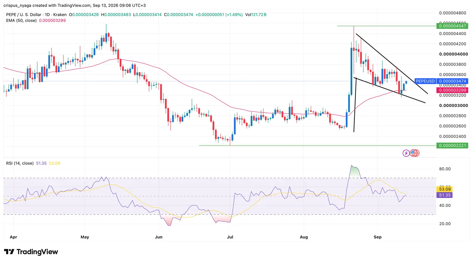 Pepe price chart