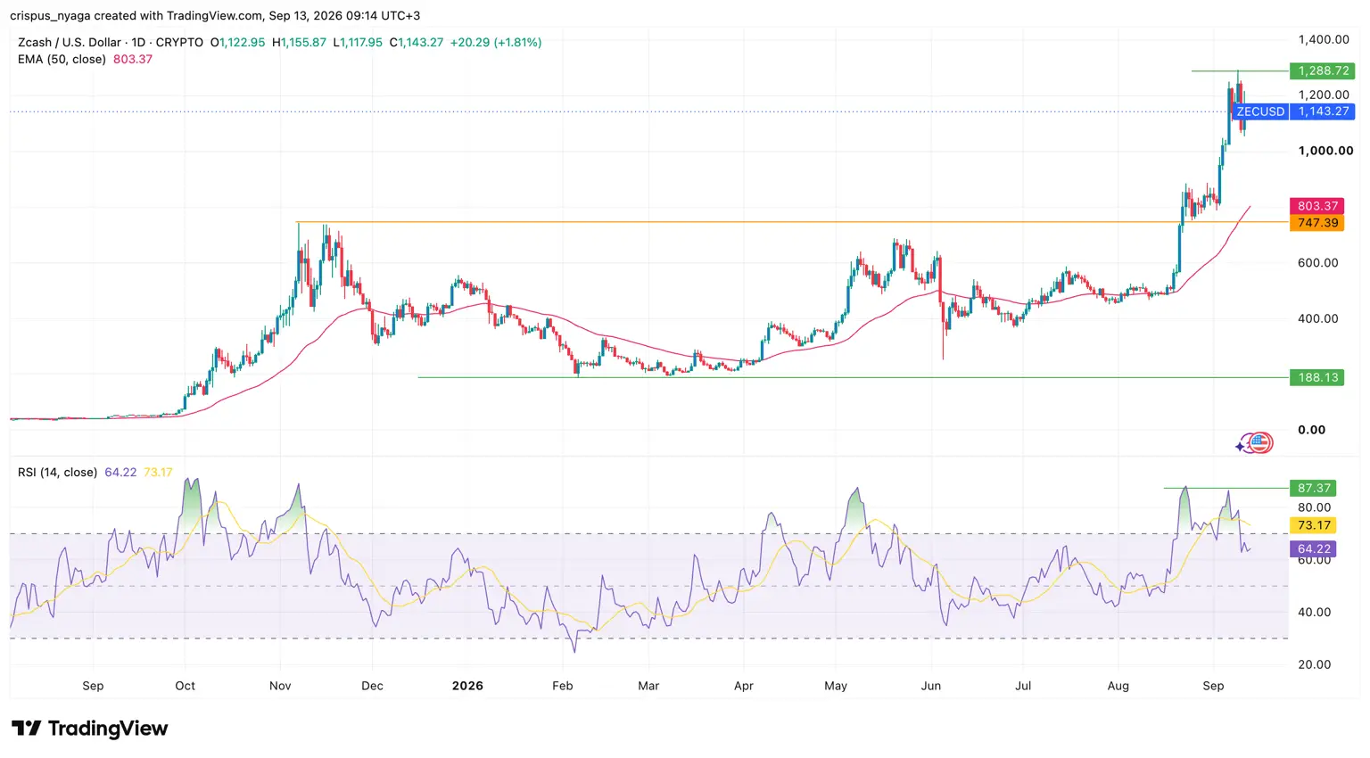 ZEC price chart