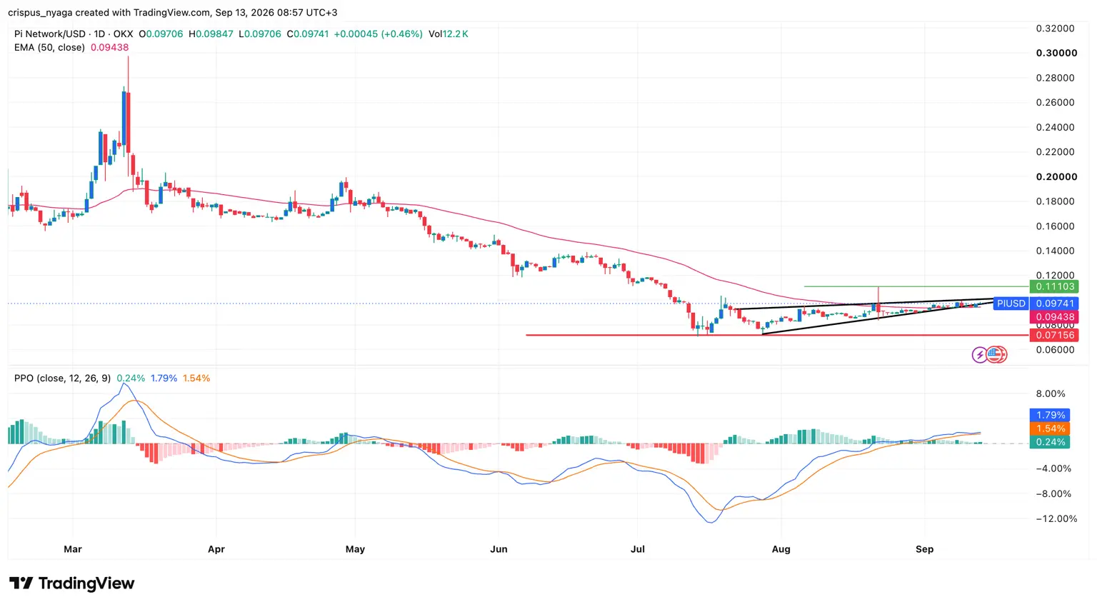 Pi Network price chart