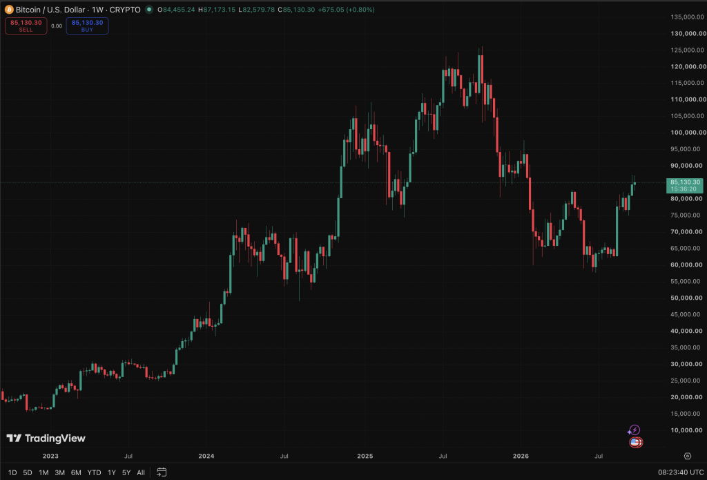Due to the unprecedented demand for spot crypto ETFs, the SEC has approved Volatility Shares 3x leveraged Bitcoin and Ethereum ETPs