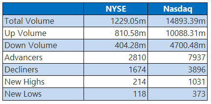 NYSE and Nasdaq Stats Aug 21 NYSE and Nasdaq Stats Aug 21