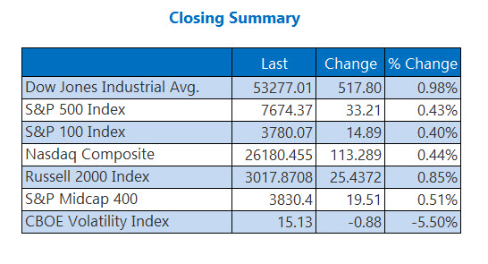 Closing Indexes Summary Aug 21 Closing Indexes Summary Aug 21