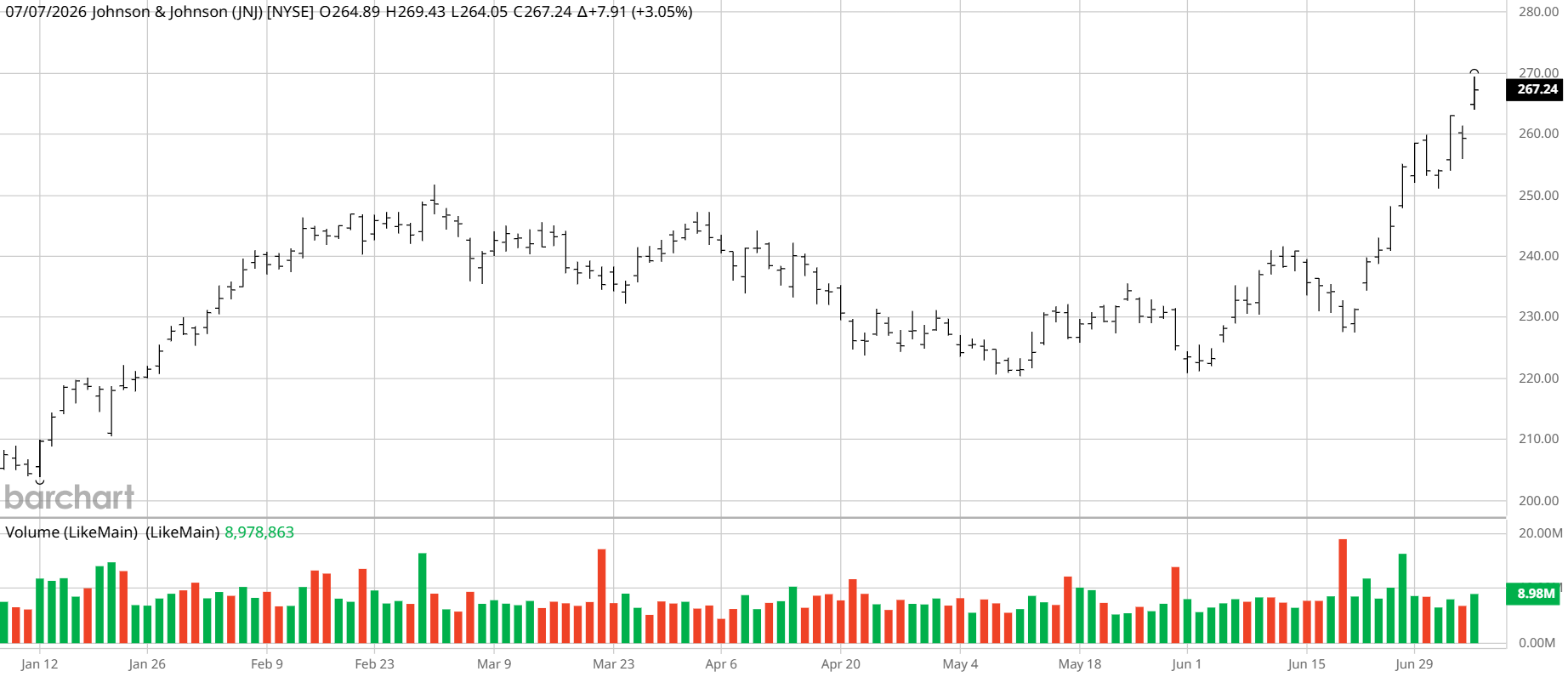 JNJ_Barchart_Interactive_Chart_07_07_2026.png JNJ_Barchart_Interactive_Chart_07_07_2026.png
