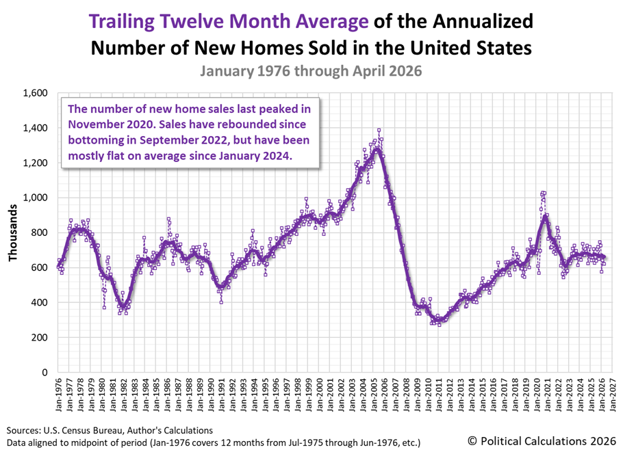 Trailing Twelve Month Average of the Annualized Number of New Homes Sold in the U.S., January 1976 - April 2026