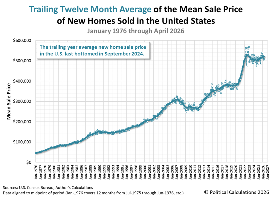 Trailing Twelve Month Average of the Mean Sale Price of New Homes Sold in the U.S., January 1976 - April 2026