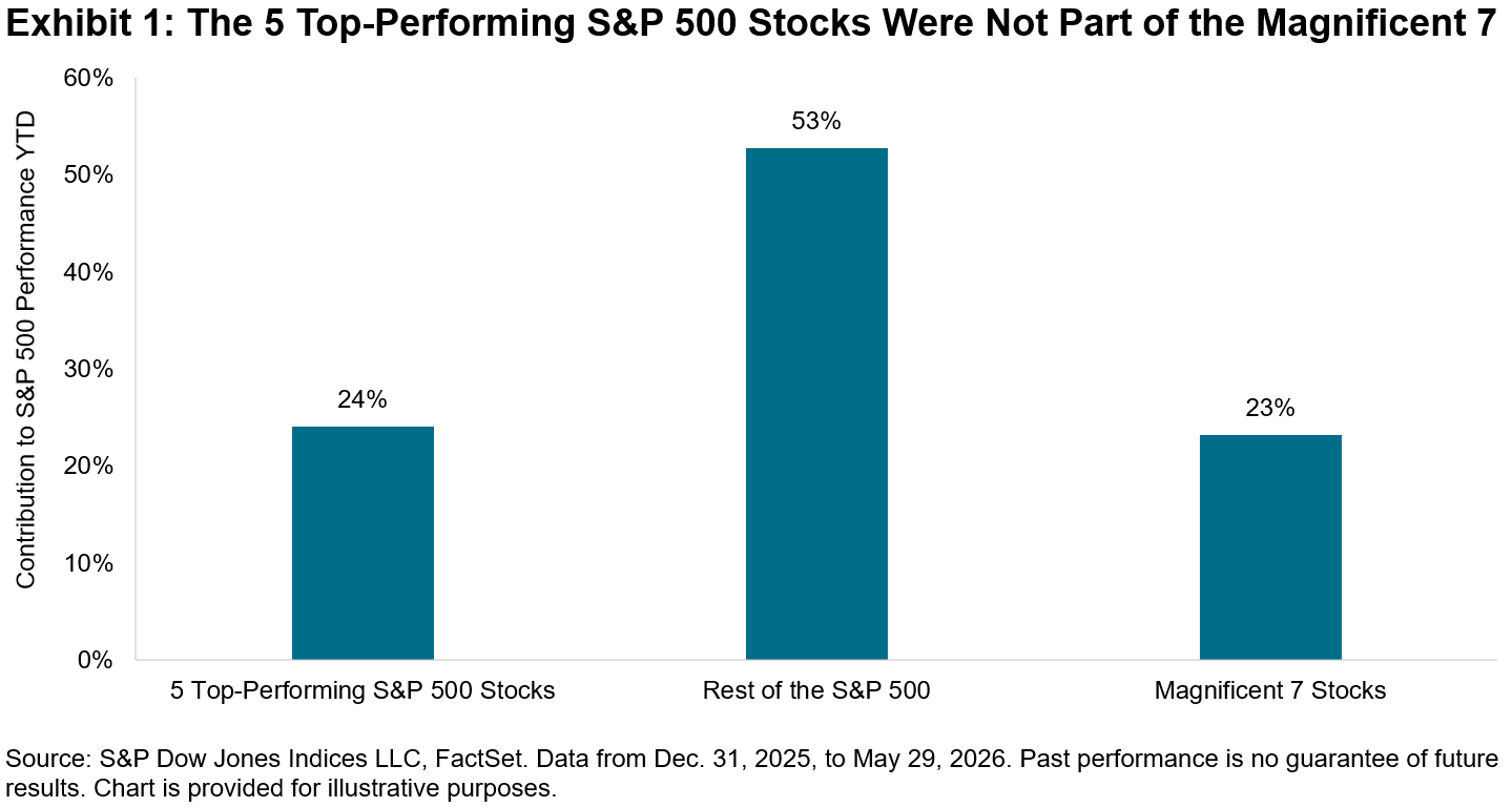Exhibit-1-The-5-Top-Performing-SP-500-Stocks-Were-Not-Part-of-the-Magnificent-7.png