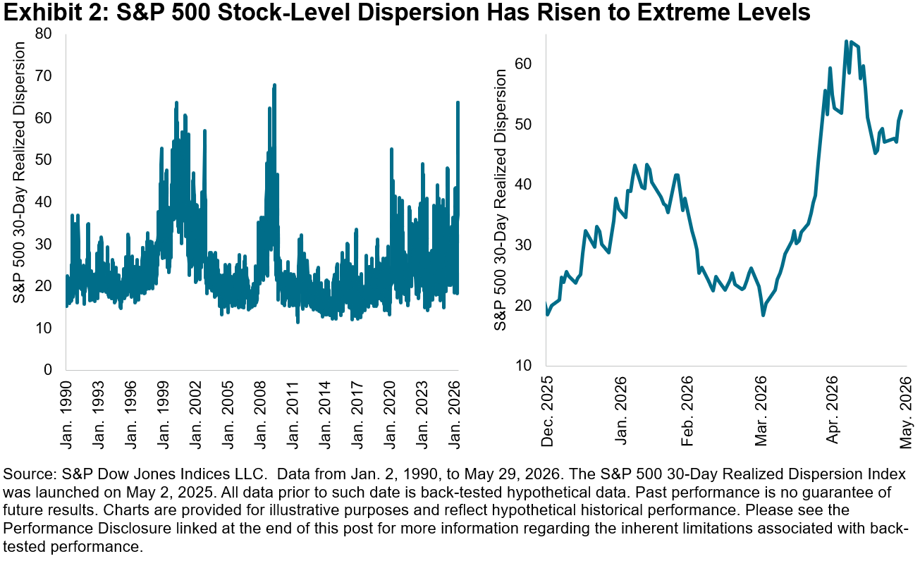 Exhibit-2-SP-500-Stock-Level-Dispersion-Has-Risen-to-Extreme-Levels.png
