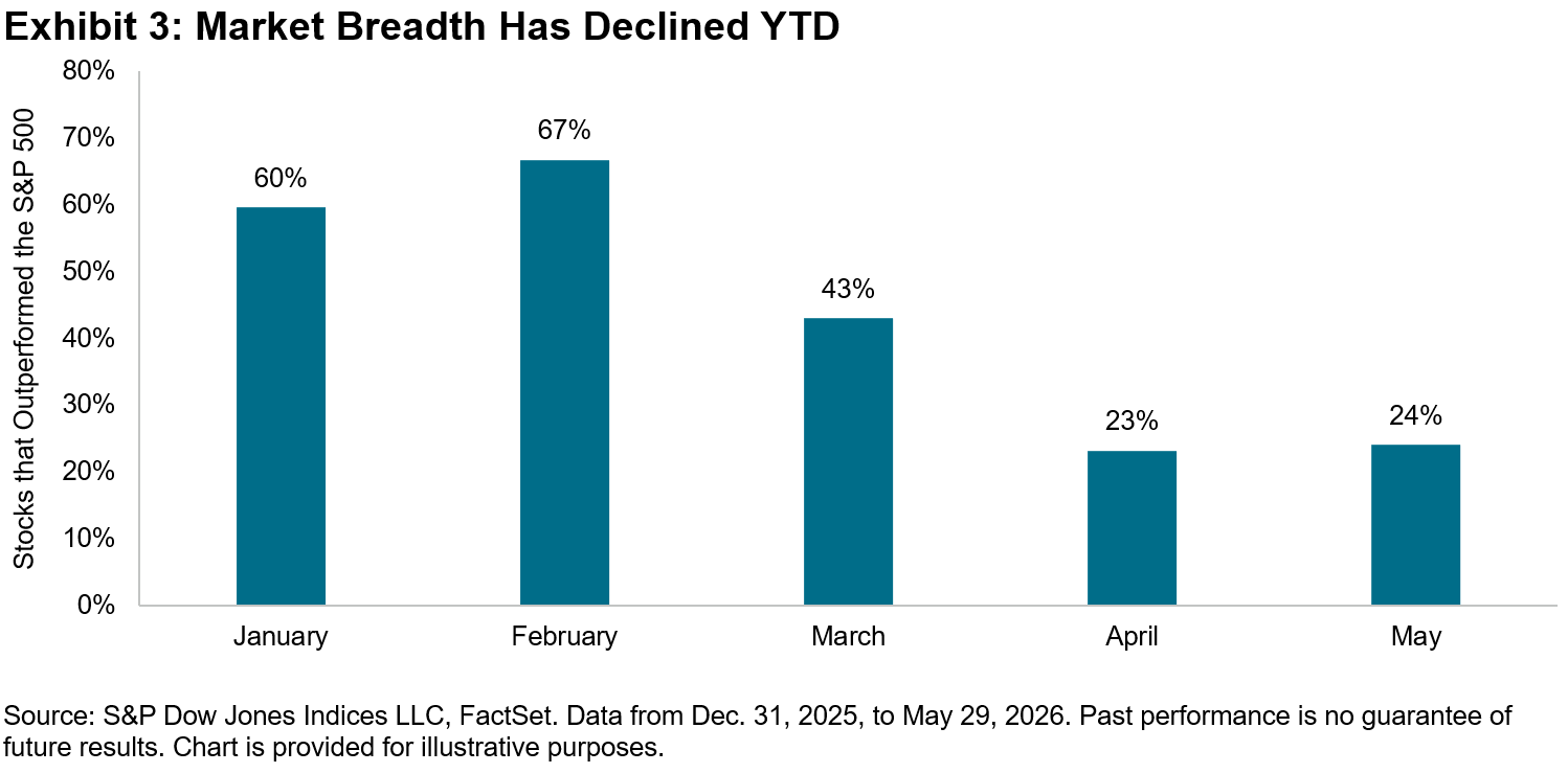 Exhibit-3-Market-Breadth-Has-Declined-YTD.png