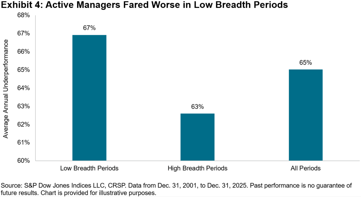 Exhibit-4-Active-Managers-Fared-Worse-in-Low-Breadth-Periods-1200x655.png