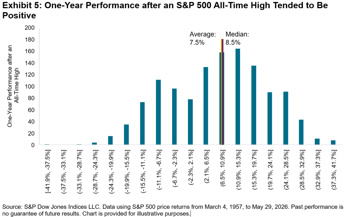 Exhibit-5-One-Year-Performance-after-an-SP-500-All-Time-High-Tended-to-Be-Positive-1200x738.png