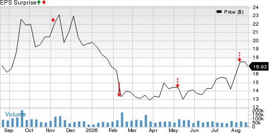 Lyft, Inc. Price and EPS Surprise