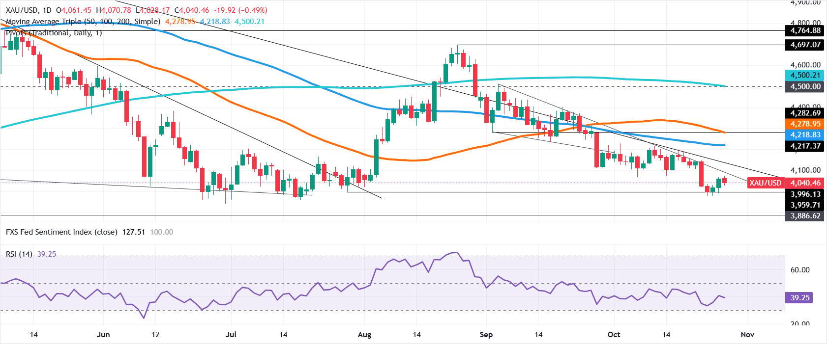 Gold daily chart