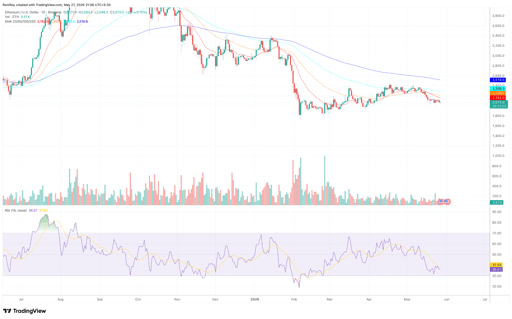 ETH/USD 1-day price chart.