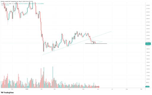 ETH/USD 1-day price chart.