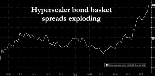 hyperscaler credit spreads