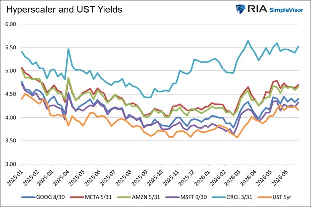 yields bonds hyperscalers