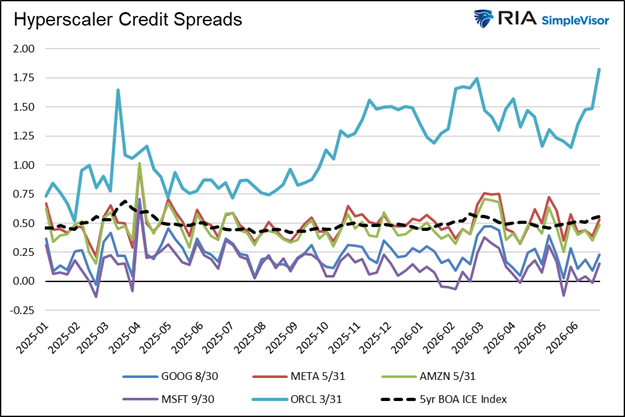 hyperscaler credit spreads