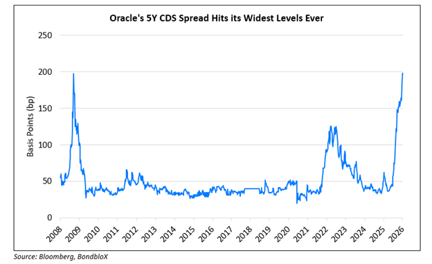 oracle five year cds