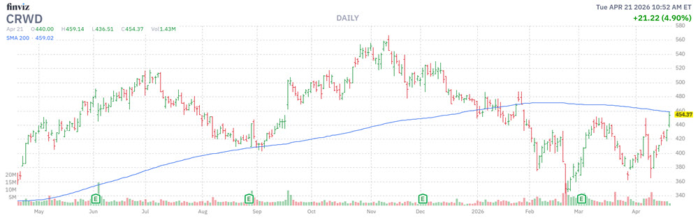 MMC Stock Chart CRWD