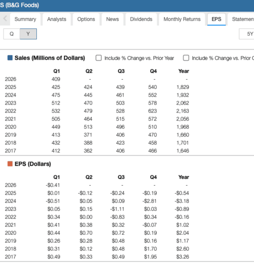BGS Revenue and EPS