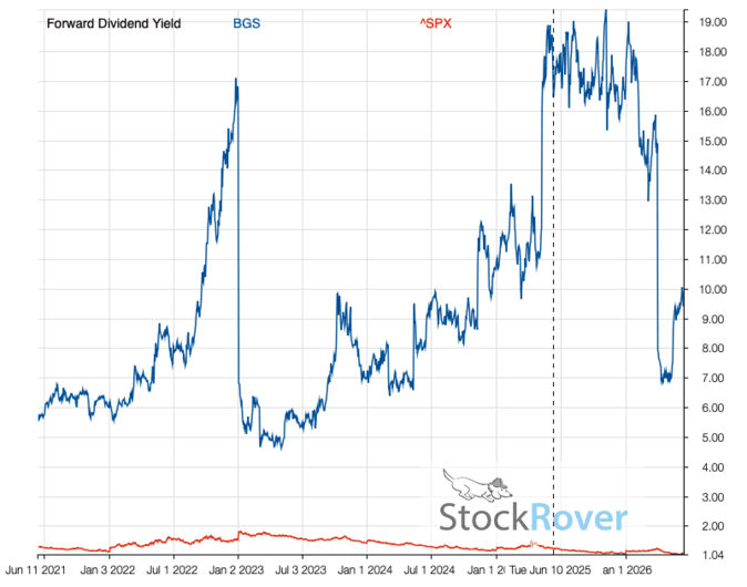 BGS Dividend Yield