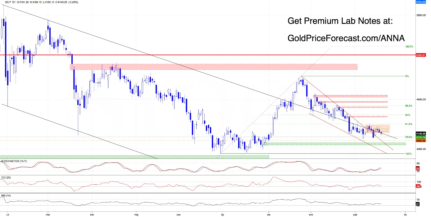 The Dollar Is Falling. So Why Isn't Gold Rallying? - Image 2