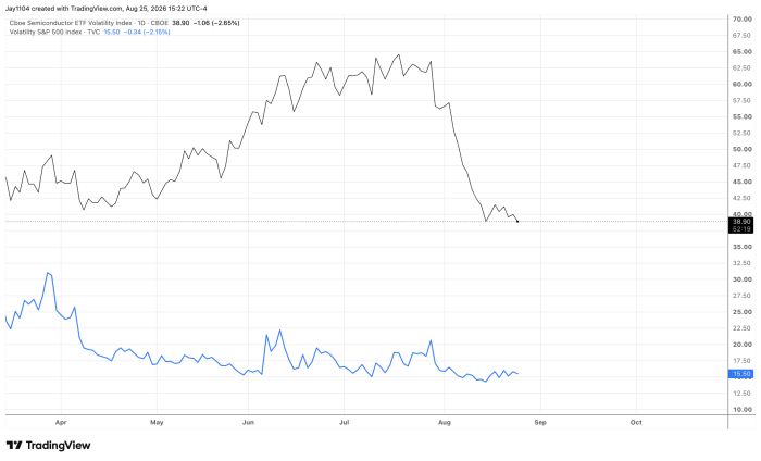 Chart comparing Cboe Semiconductor ETF Volatility Index and S&P 500 Volatility Index from March to August 2026. Semiconductor volatility rose from about 45 to a peak near 65 in July, then dropped sharply to 38.90. S&P 500 volatility stayed lower throughout, ranging roughly 15-30, ending at 15.50