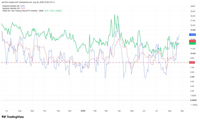 Line chart comparing 9-day (14.00) and 21-day (12.27) realized volatility with CBOE 20+ Year Treasury Bond ETF Volatility Index (12.14), showing fluctuations between 5 and 19 points from July 2025 to September 2026, peaking near 18-19 in March-April 2026