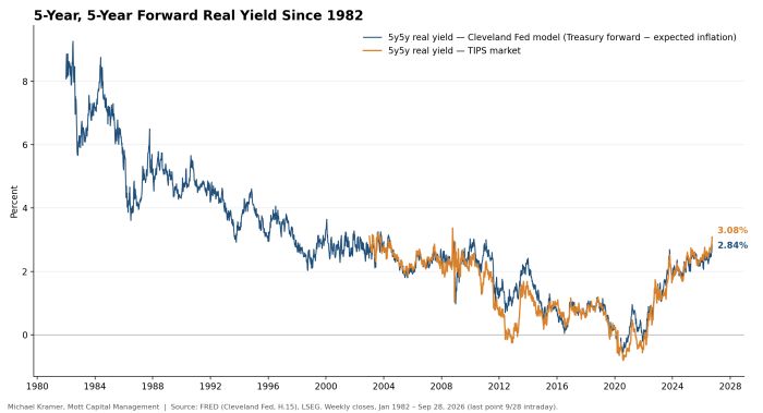 Chart of 5-year, 5-year forward real yield since 1982, falling from about 9% to near zero by 2012, then rising to 2.84% (Cleveland Fed model) and 3.08% (TIPS market) by 2026