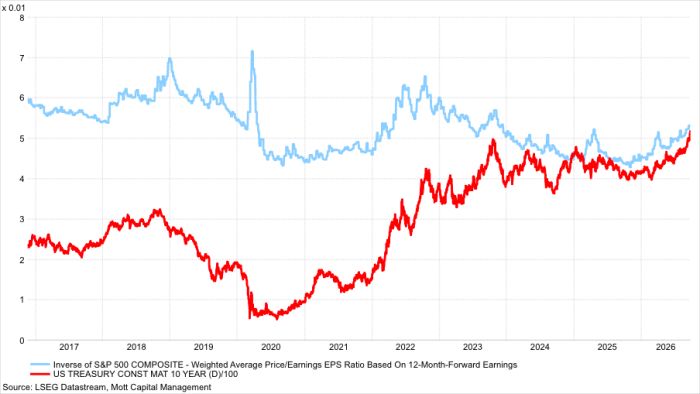 Line chart from 2017-2026 showing S&P 500 forward earnings yield falling from 6% to near 4.5%, while 10-year Treasury yield rose from about 2% to converge near 4-5%, narrowing the equity risk premium gap