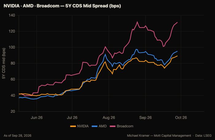 Line chart of 5Y CDS mid spreads for NVIDIA, AMD, and Broadcom rising from ~40bps in June to ~90-130bps by October, with Broadcom highest