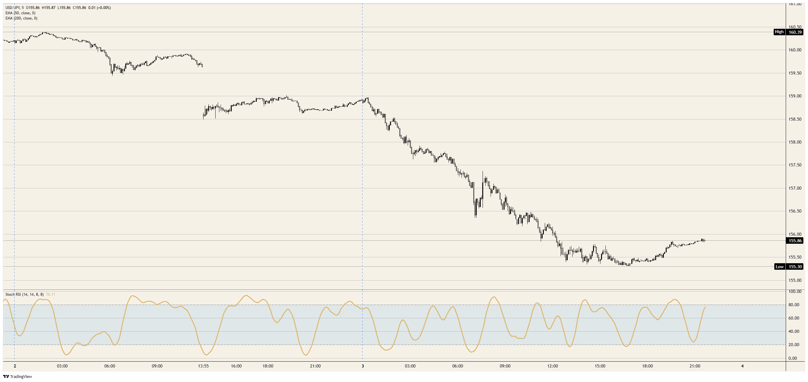 USD/JPY 5-minute chart