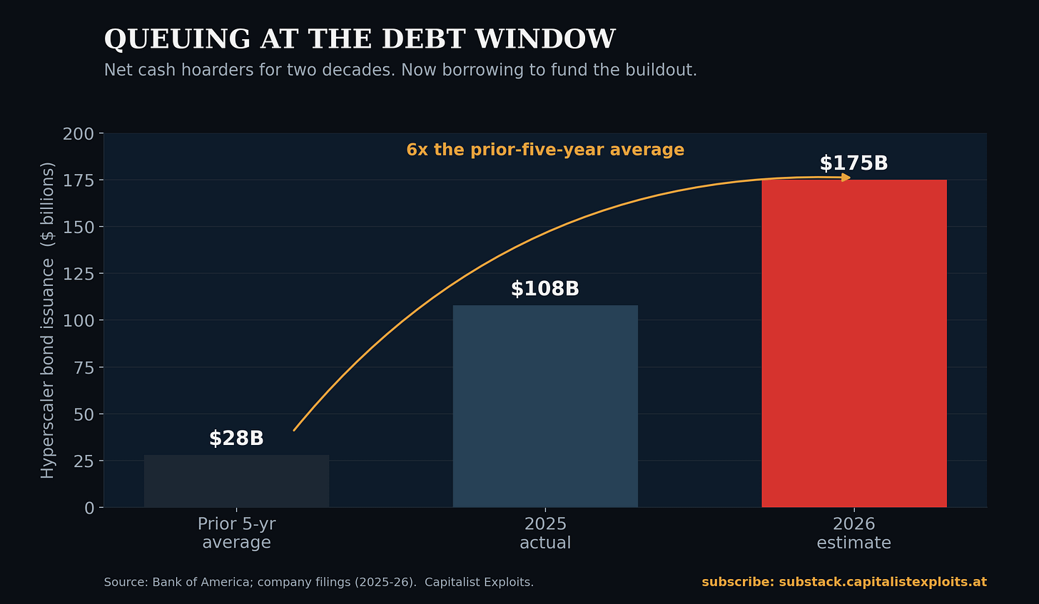 Bar chart showing hyperscaler bond issuance rising from $28B to projected $175B by 2026