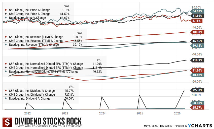  S&P Global (SPGI), CME Group (CME), and Nasdaq (NDAQ) 5-year dividend triangle.