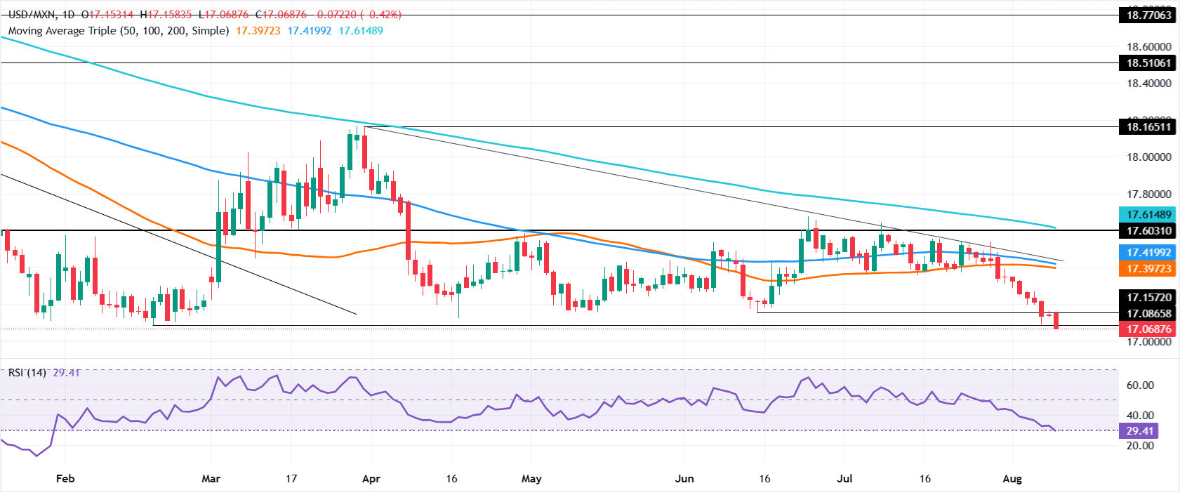Chart Analysis USD/MXN