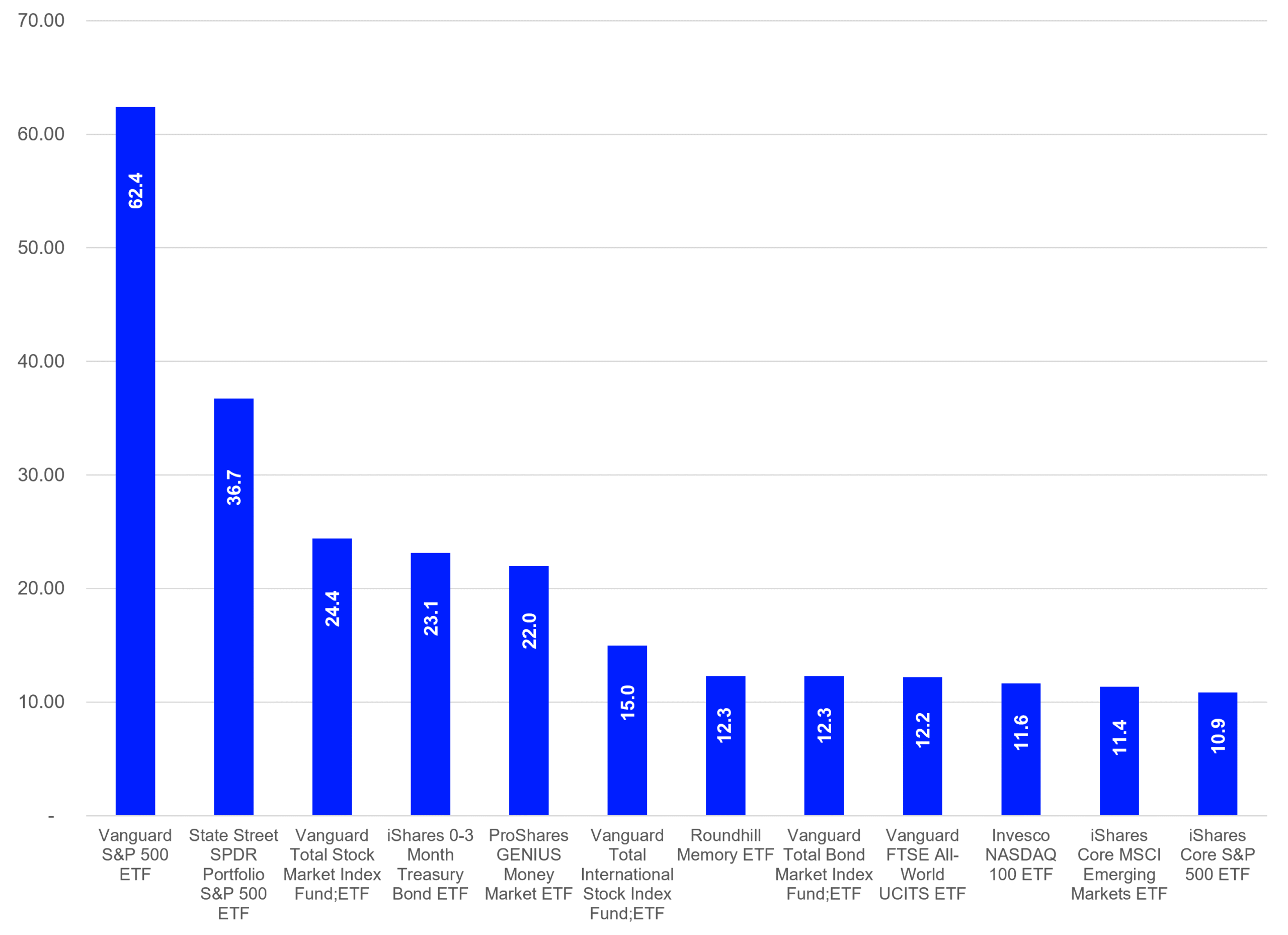The 12 Best-Selling ETFs Globally For 2026 (YTD)