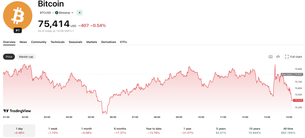 BlackRock continues to dump Bitcoin and is the main culprit behind nearly $2Bn in ETF outflows over the past 10 days