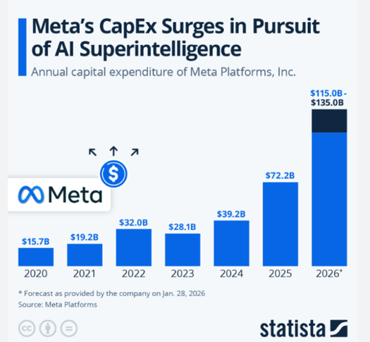 Meta AI capital expenditures chart
