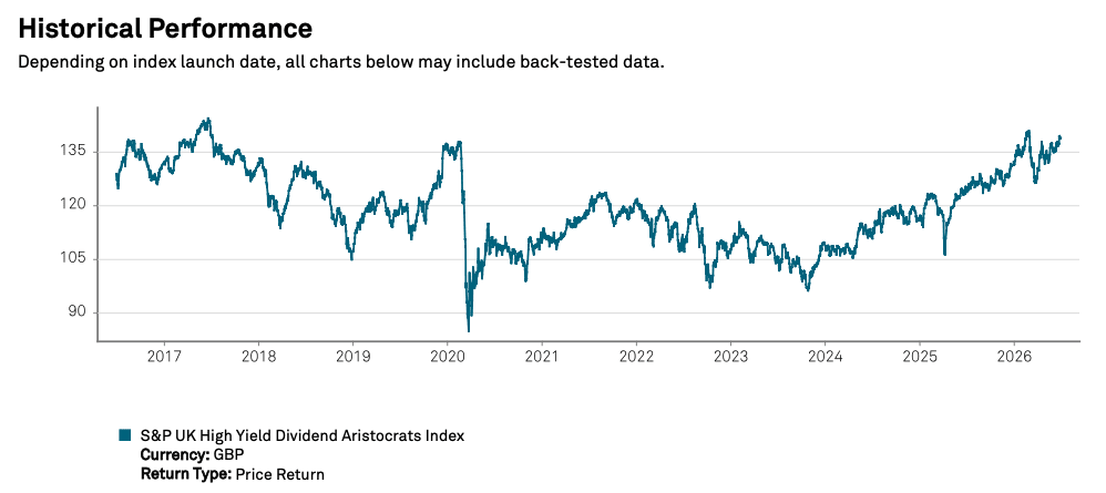 UK Dividend Aristocrats Index Performance