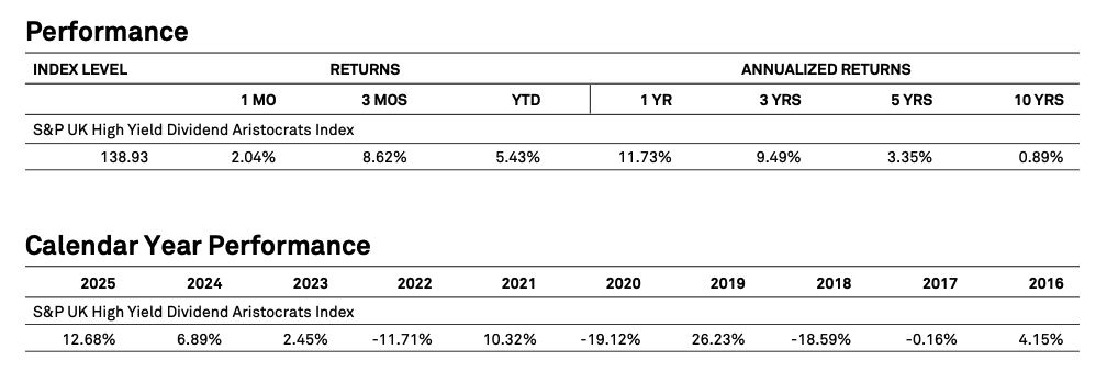 UK Dividend Aristocrats Historical Performance