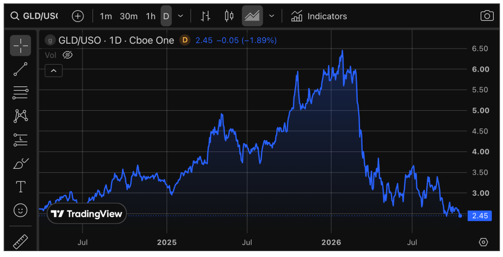 Line graph showing the price history of GLD/USO from July 2024 to July 2026, indicating fluctuations with a current value of 2.45. A fundamental in the gold stock correction.