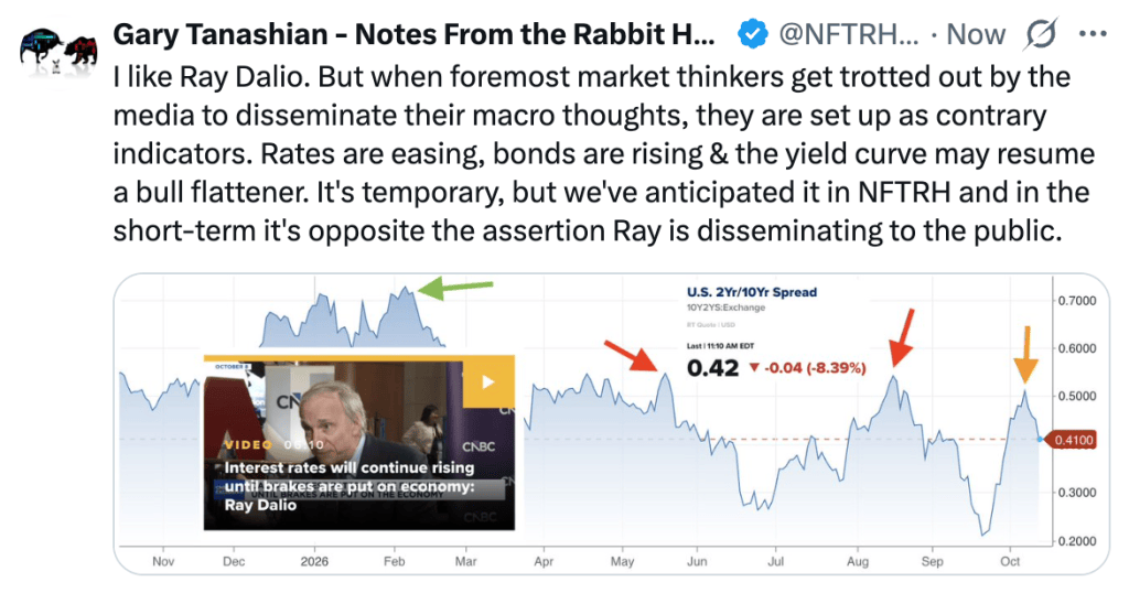 A tweet by Gary Tanashian discussing market indicators and interest rates, featuring a graph of the U.S. 2-Year/10-Year spread with annotations highlighting trends and video content related to Ray Dalio's views on interest rates.